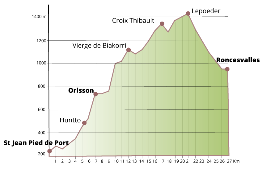 shuttle from Biarritz, between St Jean Pied De Port and Roncesvalles